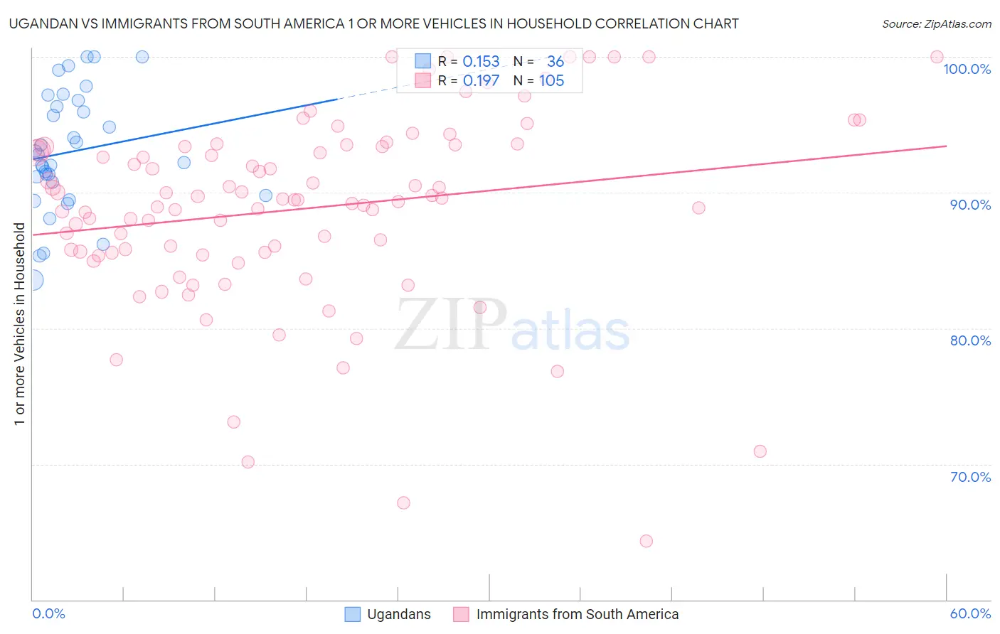 Ugandan vs Immigrants from South America 1 or more Vehicles in Household