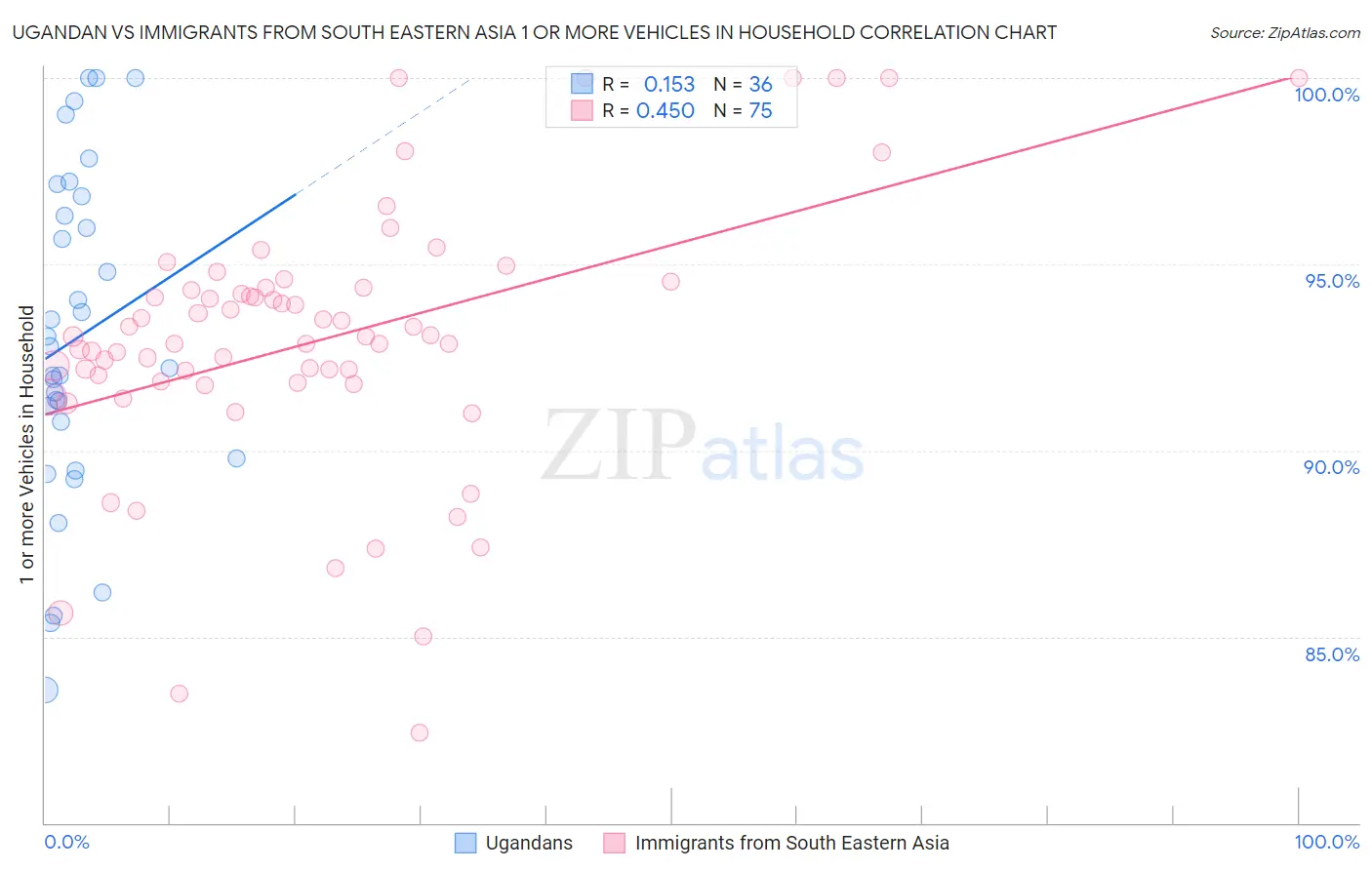 Ugandan vs Immigrants from South Eastern Asia 1 or more Vehicles in Household