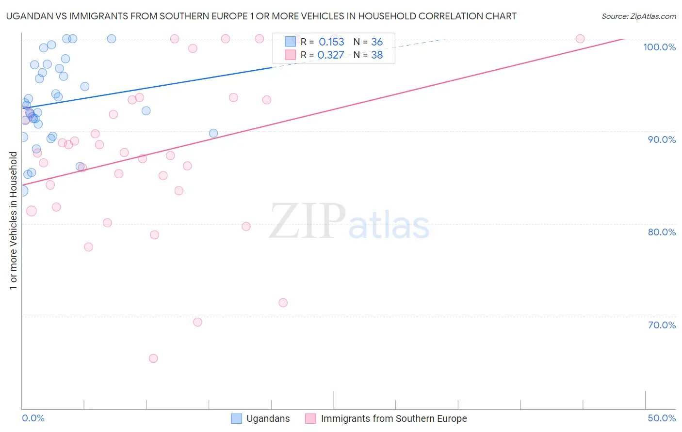 Ugandan vs Immigrants from Southern Europe 1 or more Vehicles in Household