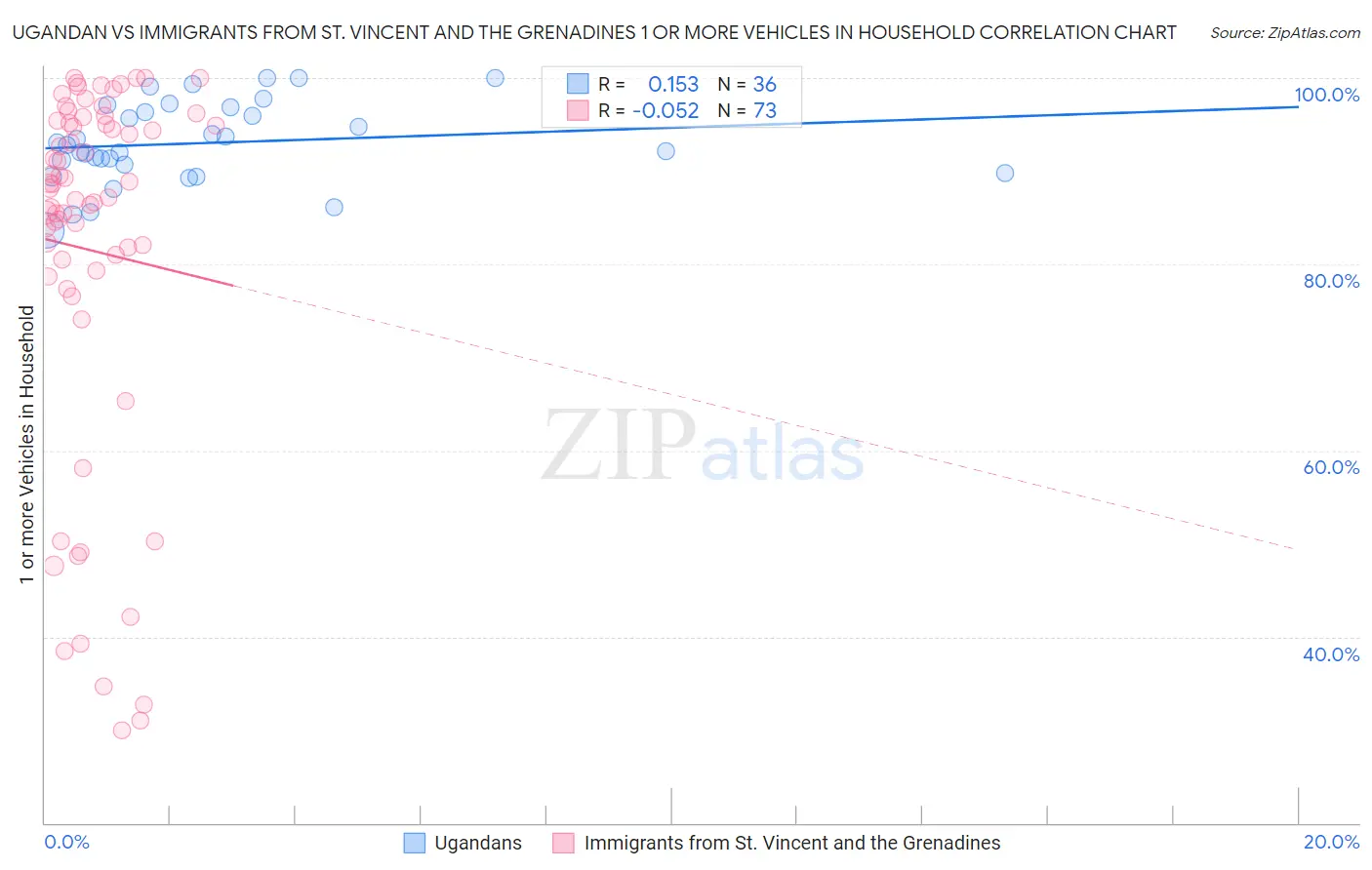 Ugandan vs Immigrants from St. Vincent and the Grenadines 1 or more Vehicles in Household