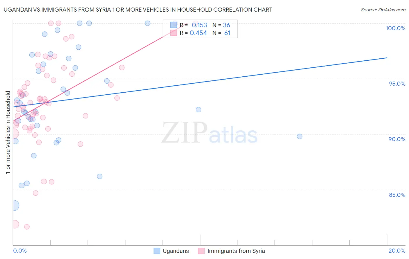 Ugandan vs Immigrants from Syria 1 or more Vehicles in Household