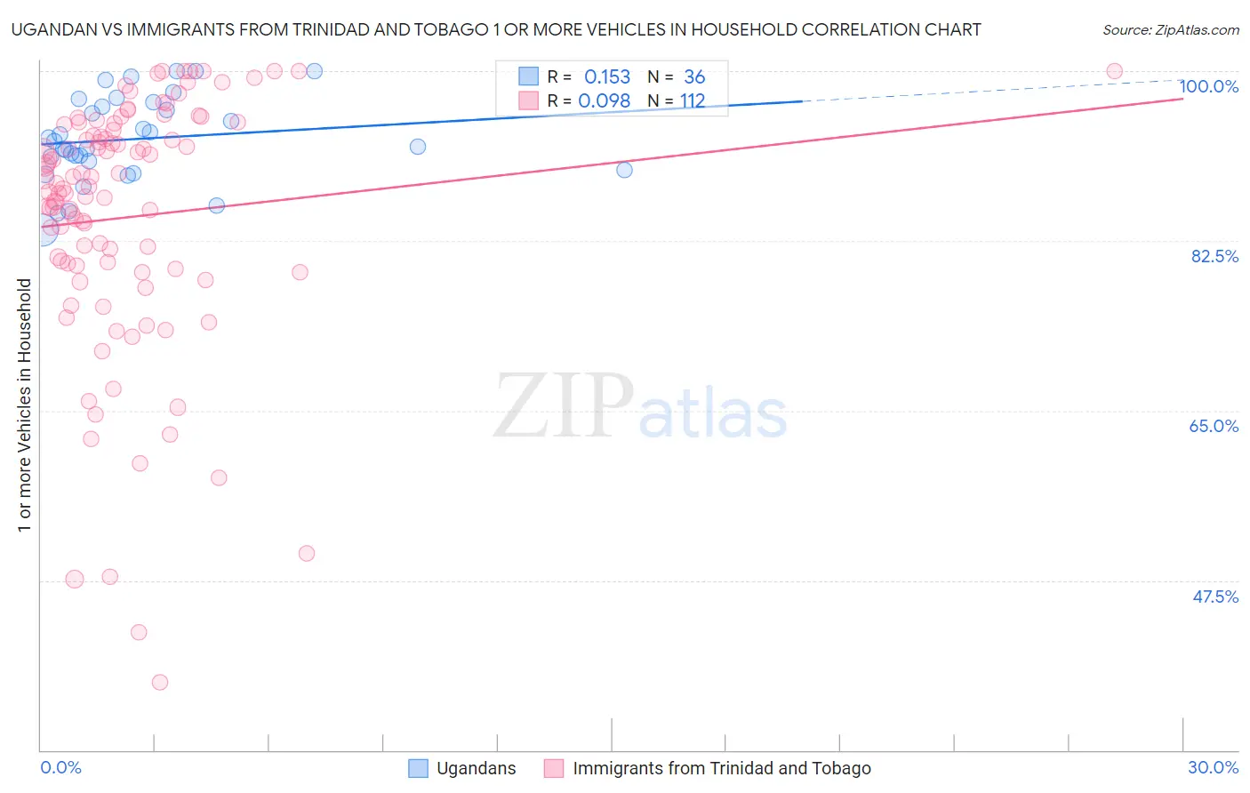Ugandan vs Immigrants from Trinidad and Tobago 1 or more Vehicles in Household