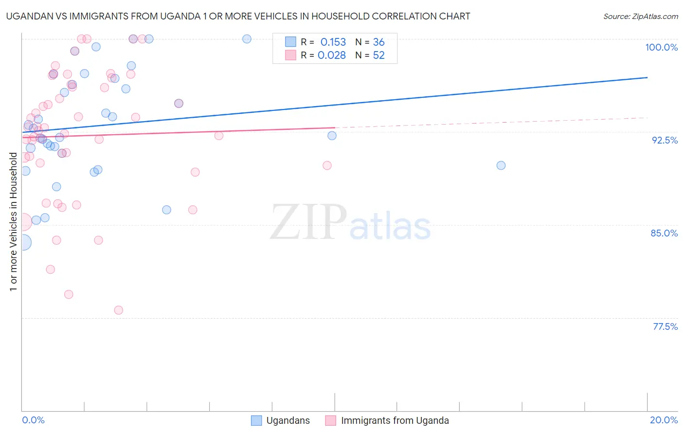 Ugandan vs Immigrants from Uganda 1 or more Vehicles in Household