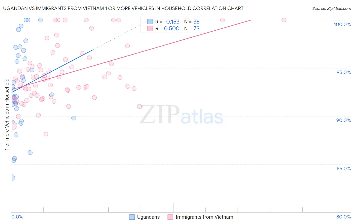 Ugandan vs Immigrants from Vietnam 1 or more Vehicles in Household