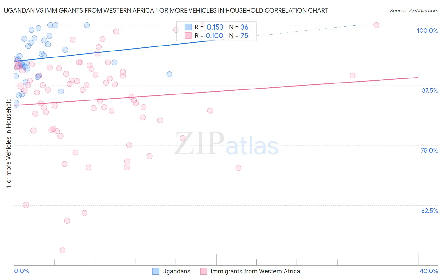 Ugandan vs Immigrants from Western Africa 1 or more Vehicles in Household