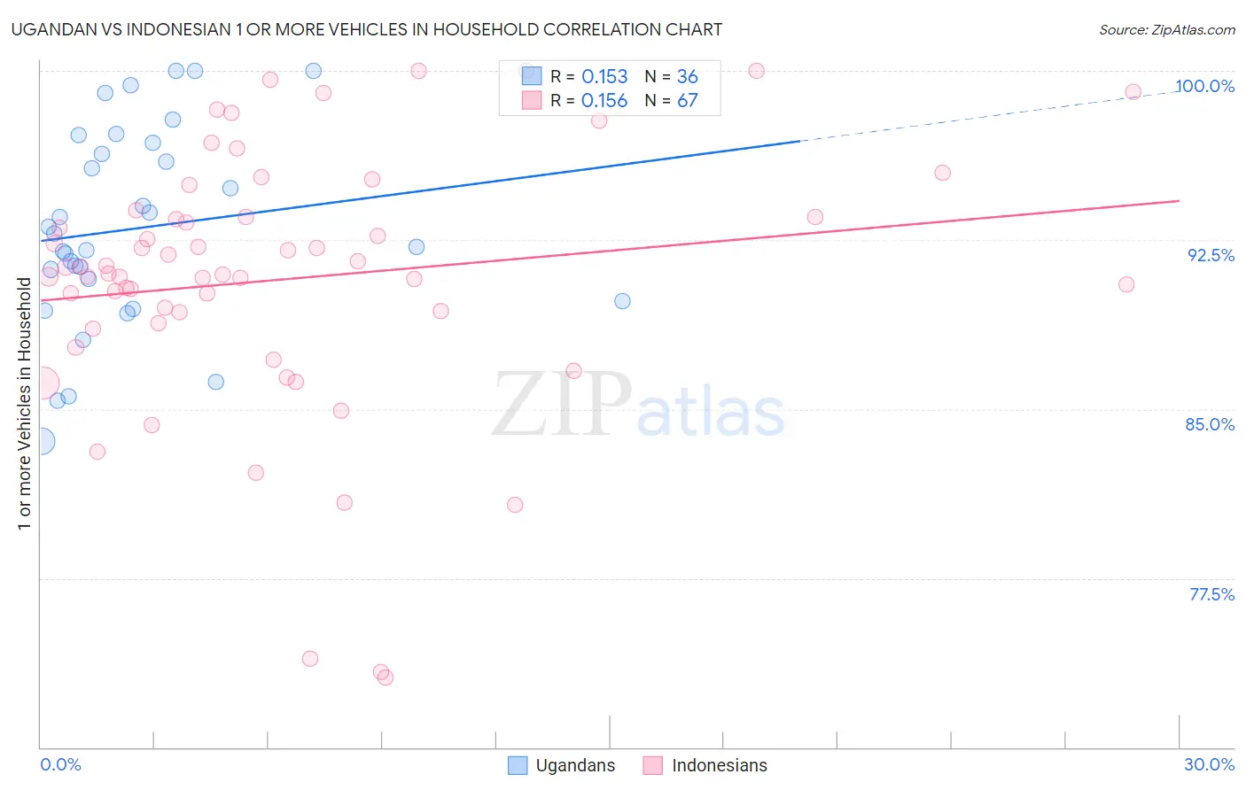Ugandan vs Indonesian 1 or more Vehicles in Household