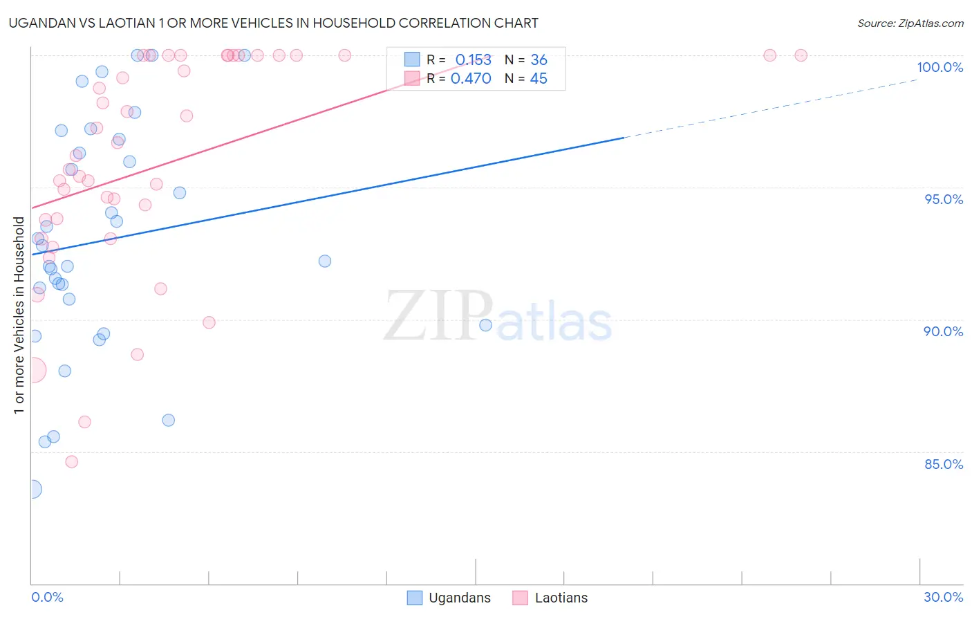 Ugandan vs Laotian 1 or more Vehicles in Household