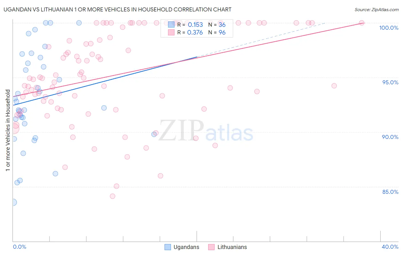 Ugandan vs Lithuanian 1 or more Vehicles in Household