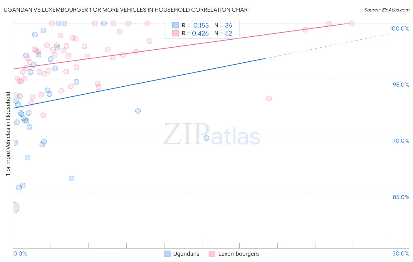 Ugandan vs Luxembourger 1 or more Vehicles in Household
