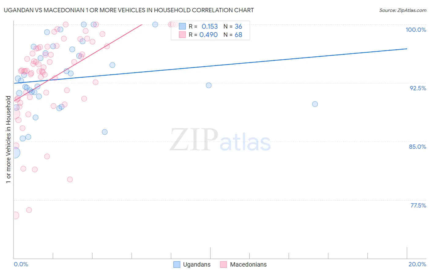 Ugandan vs Macedonian 1 or more Vehicles in Household