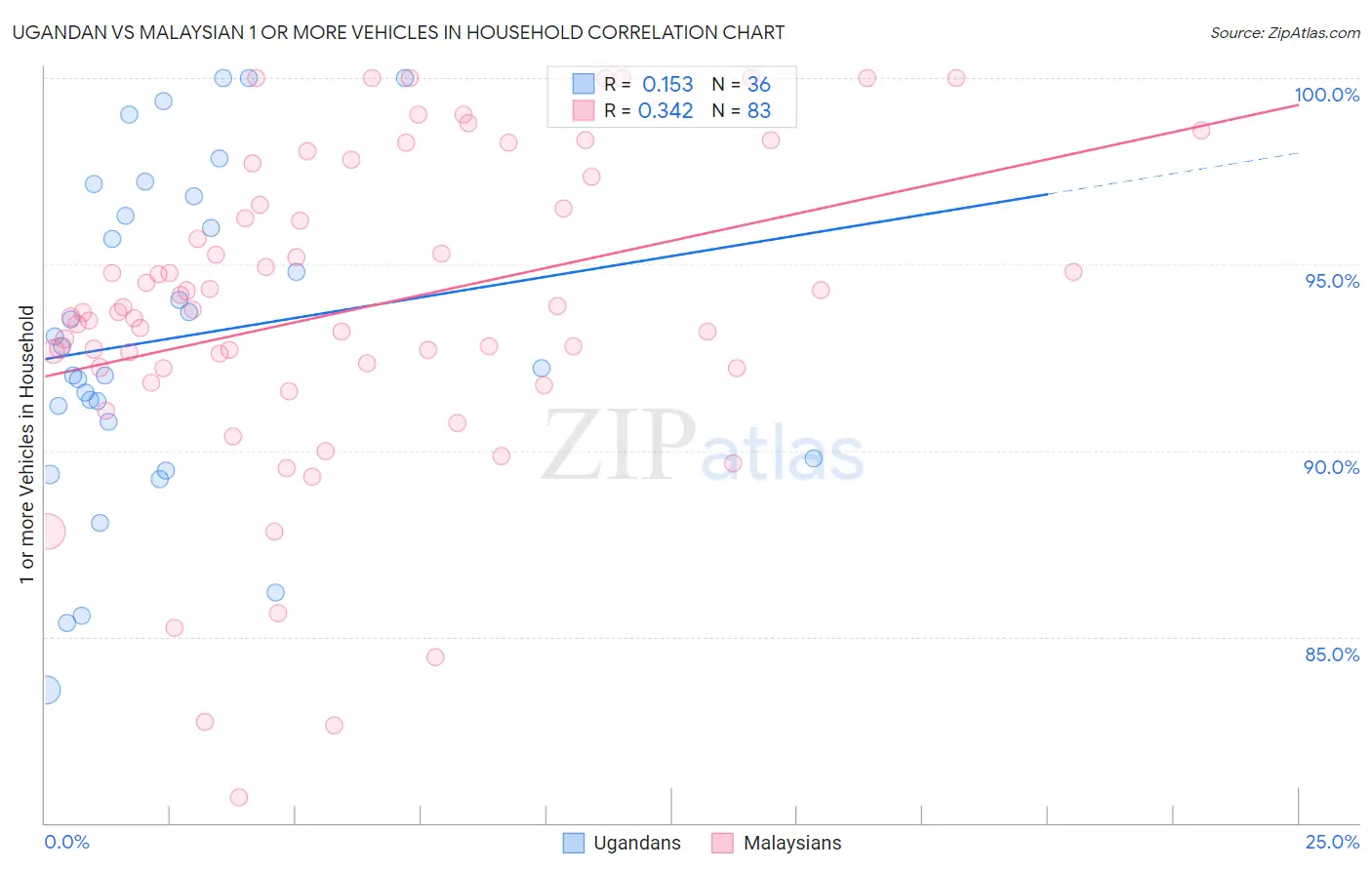 Ugandan vs Malaysian 1 or more Vehicles in Household
