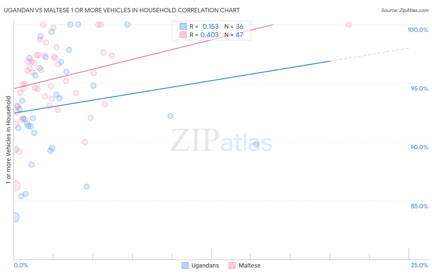 Ugandan vs Maltese 1 or more Vehicles in Household