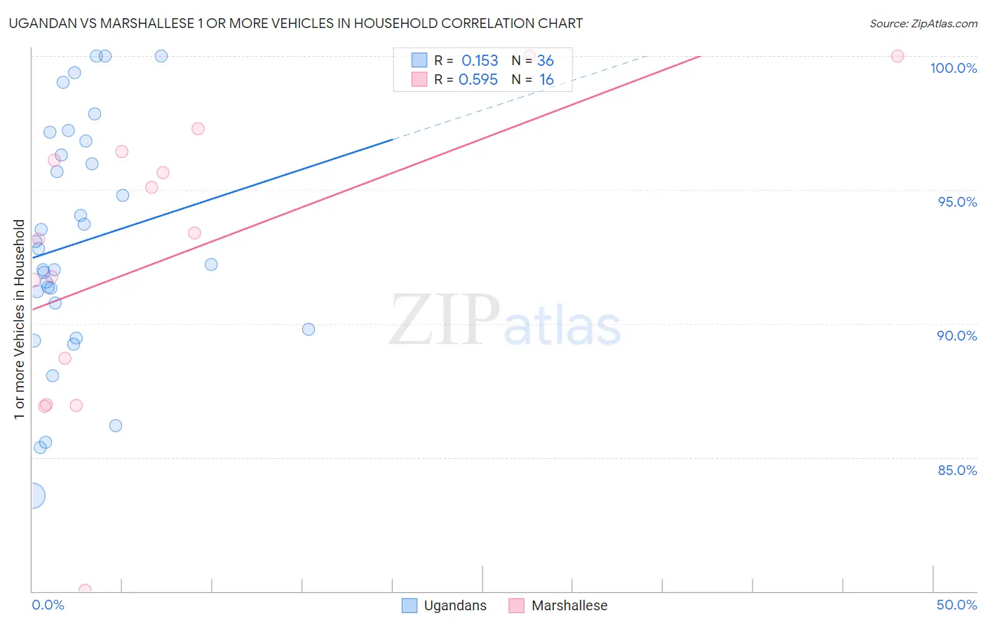 Ugandan vs Marshallese 1 or more Vehicles in Household