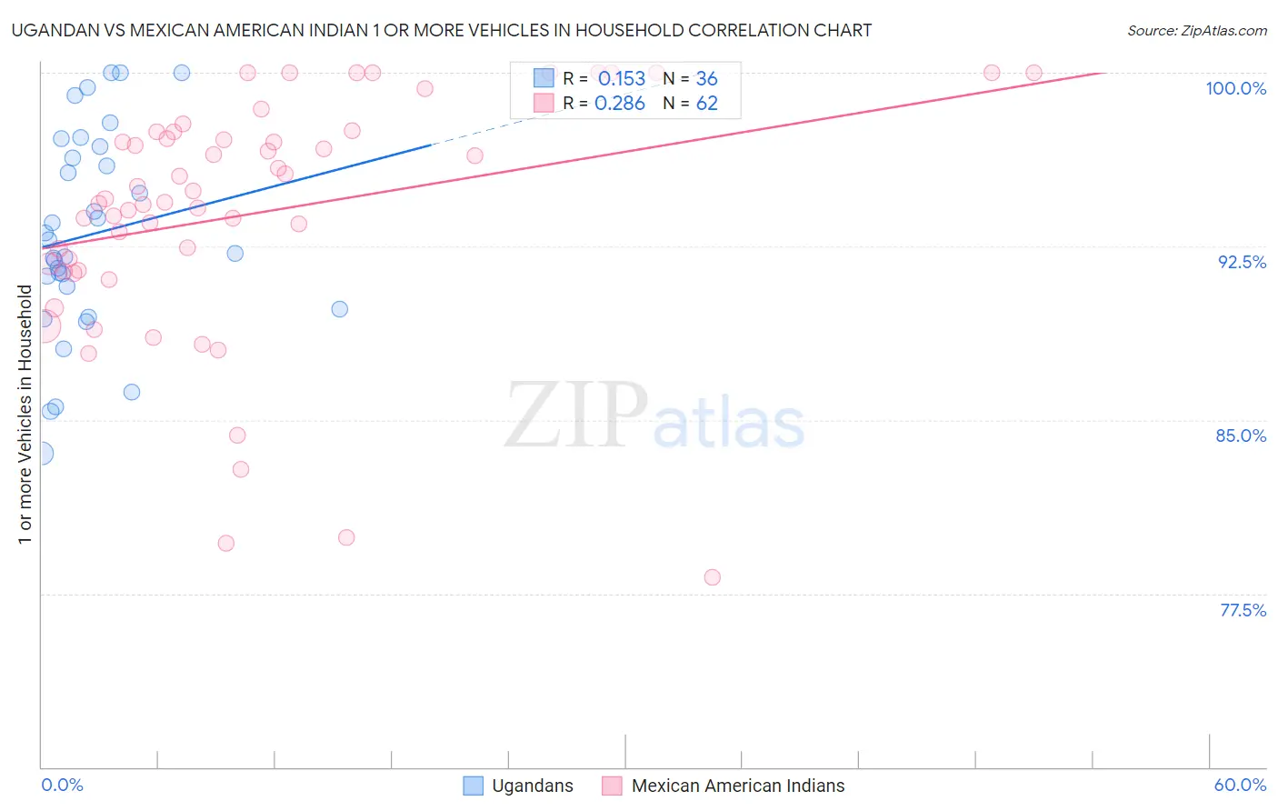 Ugandan vs Mexican American Indian 1 or more Vehicles in Household