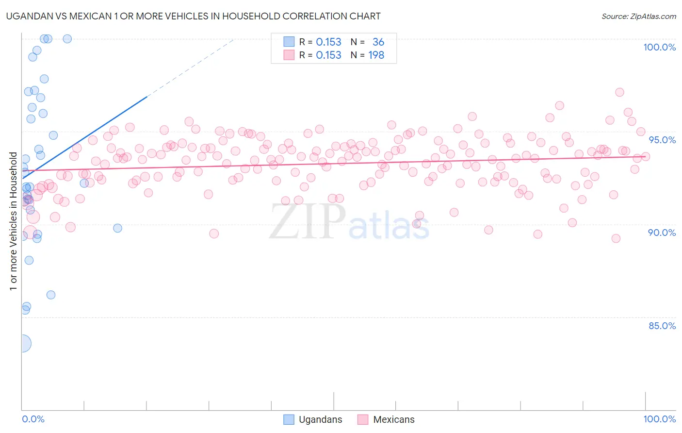 Ugandan vs Mexican 1 or more Vehicles in Household