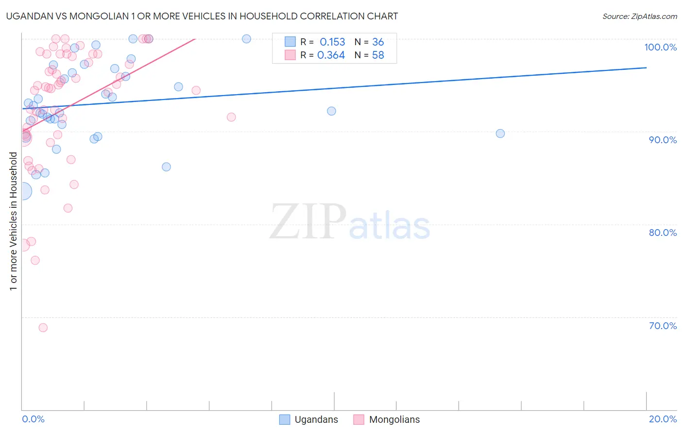 Ugandan vs Mongolian 1 or more Vehicles in Household