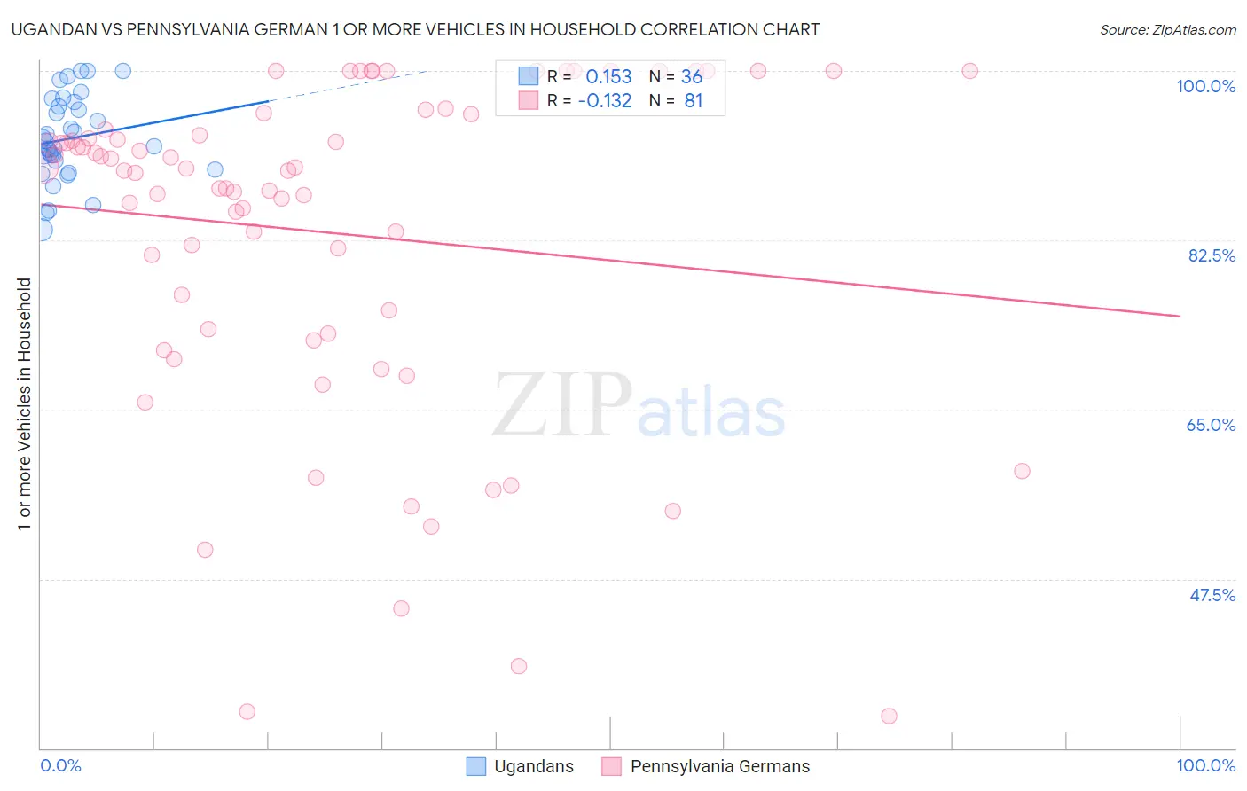 Ugandan vs Pennsylvania German 1 or more Vehicles in Household