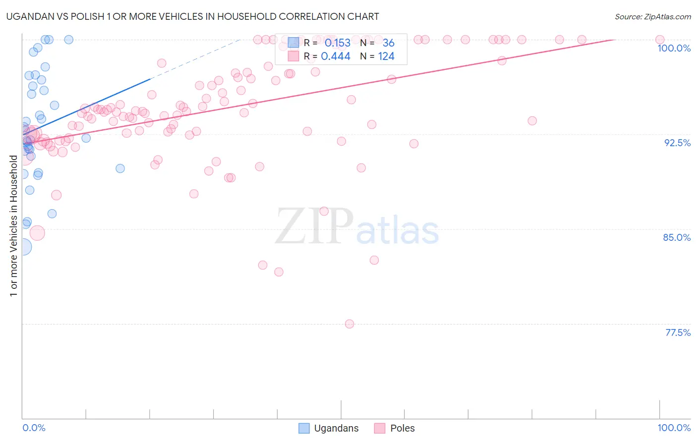 Ugandan vs Polish 1 or more Vehicles in Household