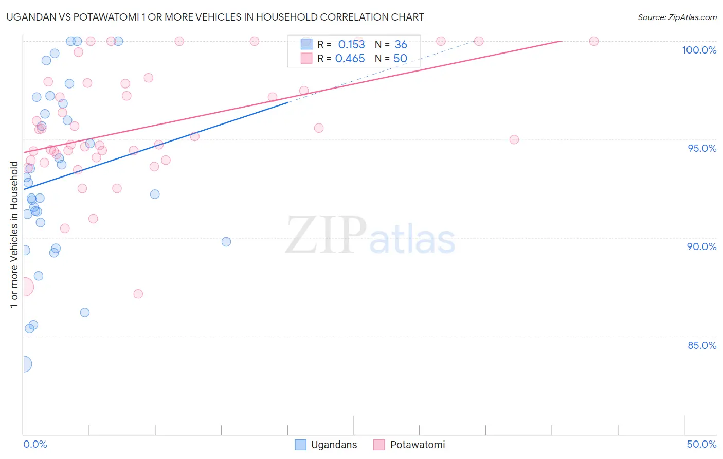 Ugandan vs Potawatomi 1 or more Vehicles in Household