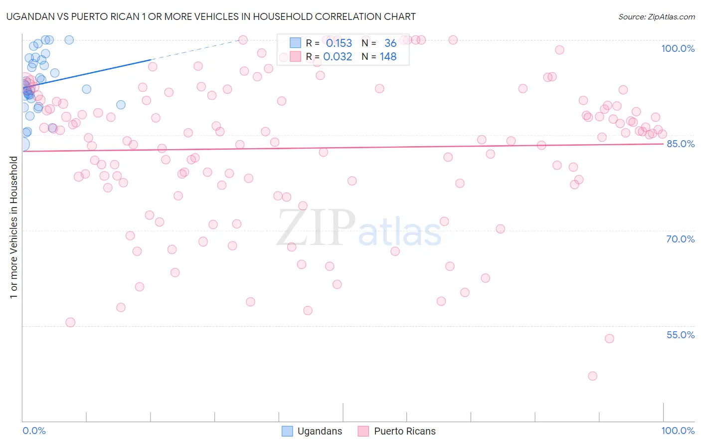 Ugandan vs Puerto Rican 1 or more Vehicles in Household