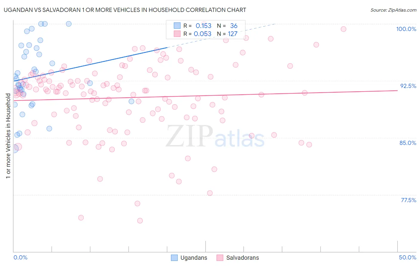 Ugandan vs Salvadoran 1 or more Vehicles in Household
