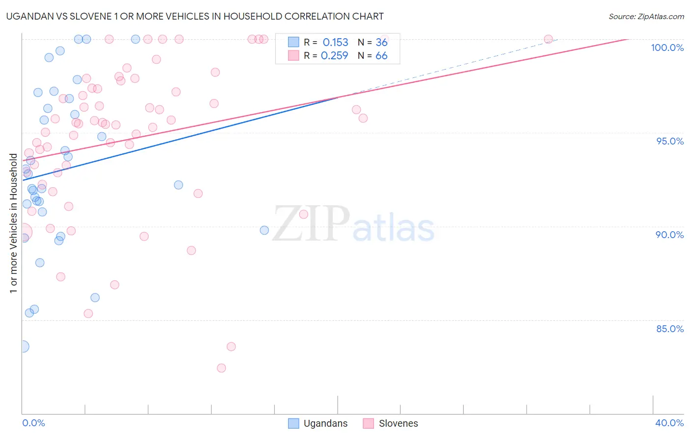 Ugandan vs Slovene 1 or more Vehicles in Household