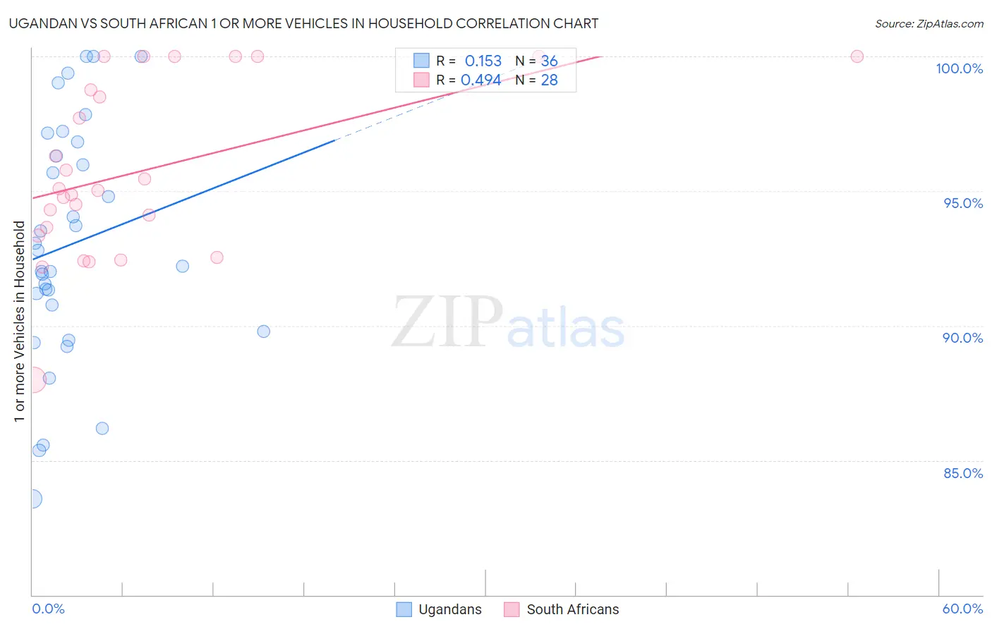 Ugandan vs South African 1 or more Vehicles in Household
