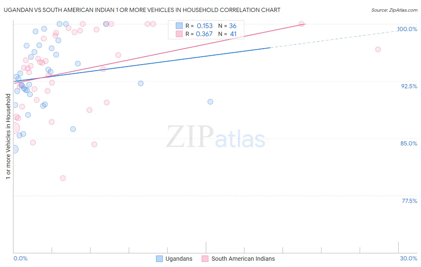 Ugandan vs South American Indian 1 or more Vehicles in Household