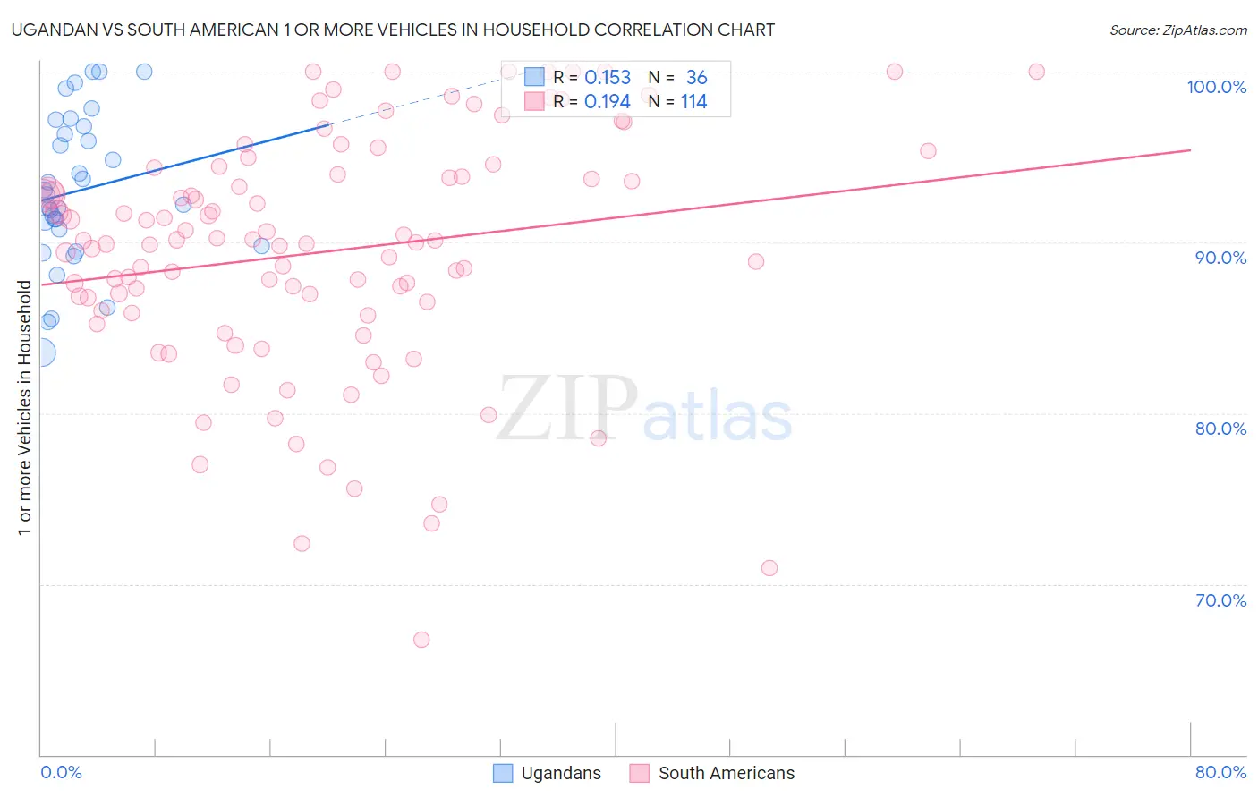 Ugandan vs South American 1 or more Vehicles in Household