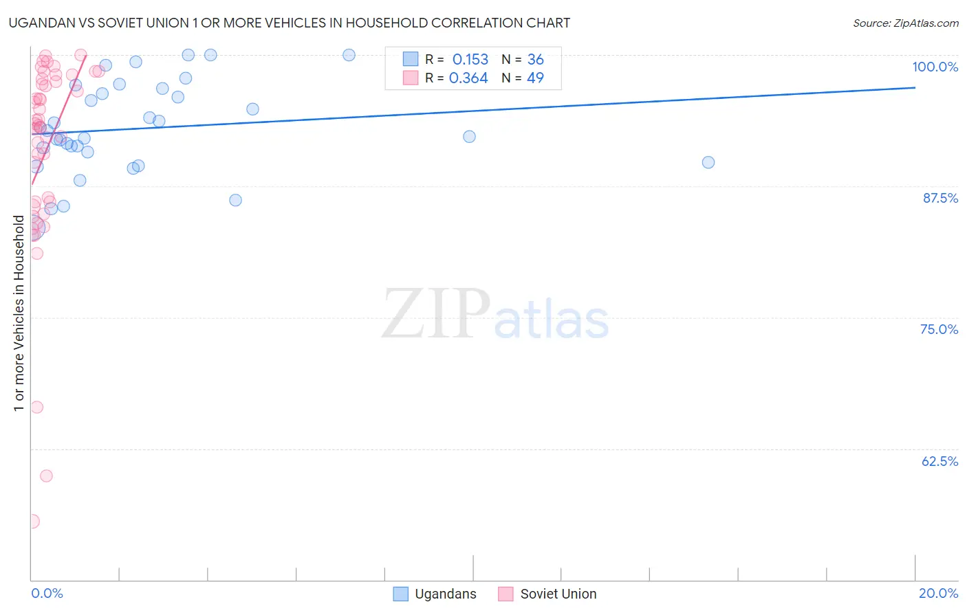 Ugandan vs Soviet Union 1 or more Vehicles in Household