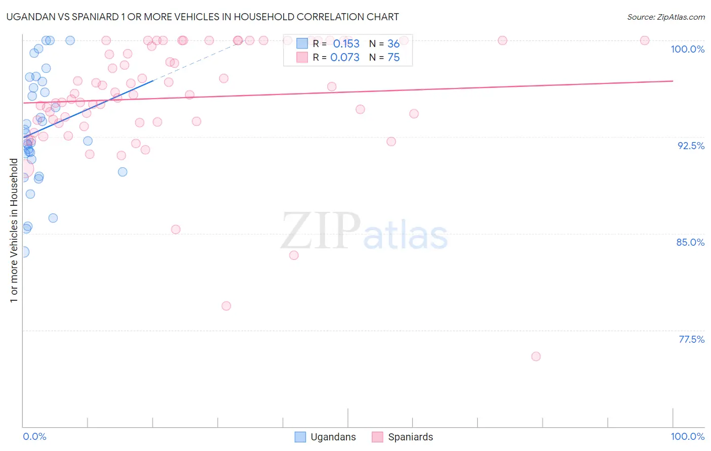 Ugandan vs Spaniard 1 or more Vehicles in Household