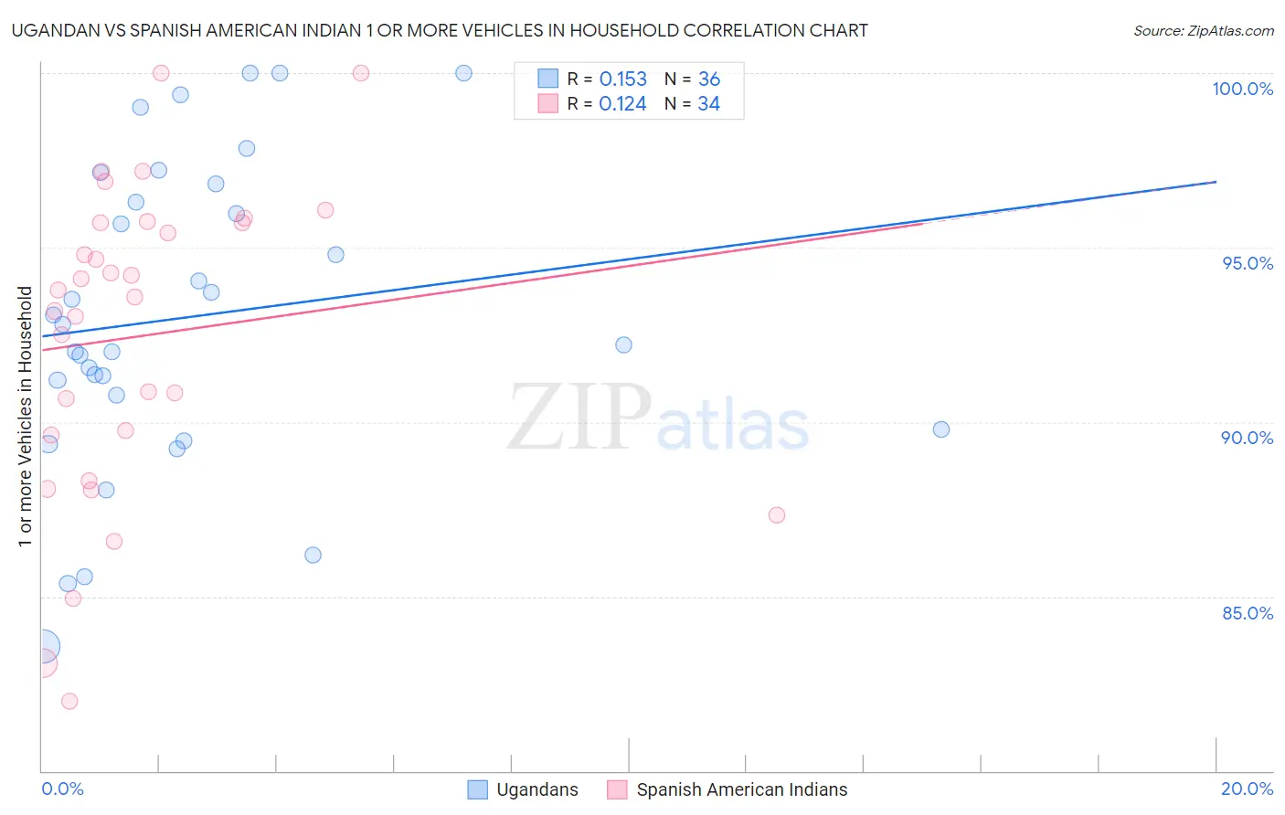 Ugandan vs Spanish American Indian 1 or more Vehicles in Household