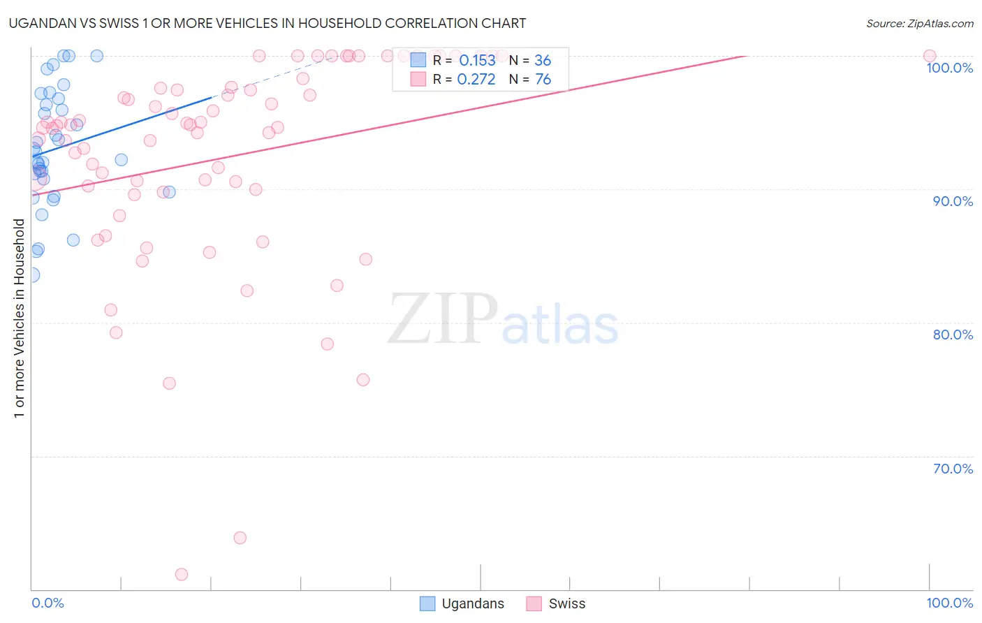 Ugandan vs Swiss 1 or more Vehicles in Household