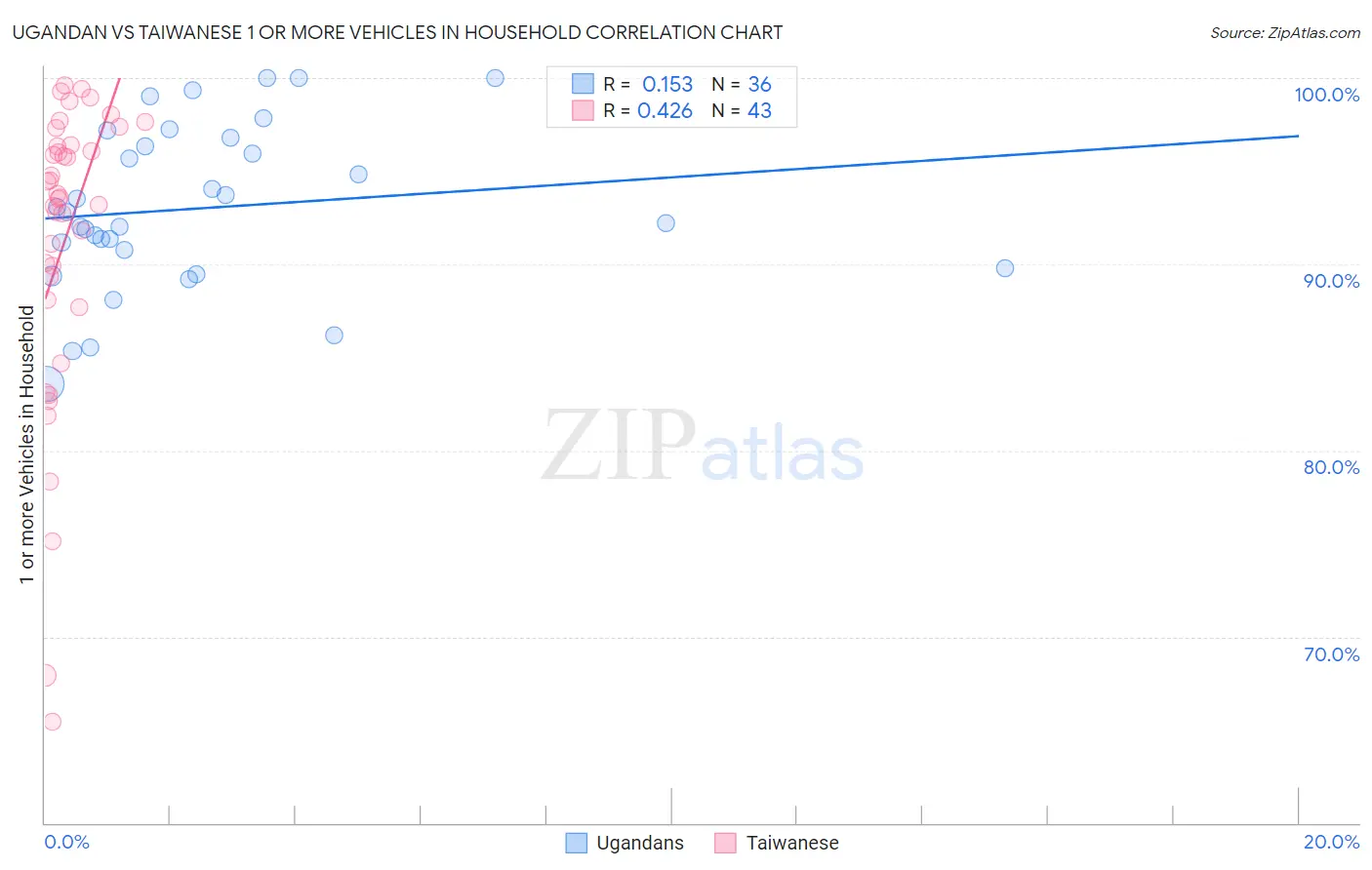 Ugandan vs Taiwanese 1 or more Vehicles in Household