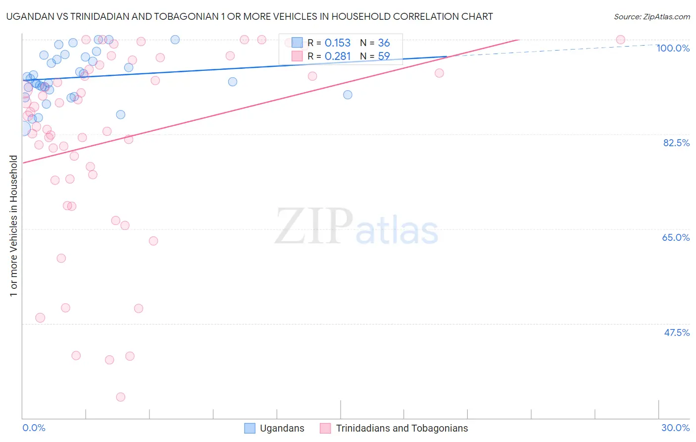 Ugandan vs Trinidadian and Tobagonian 1 or more Vehicles in Household