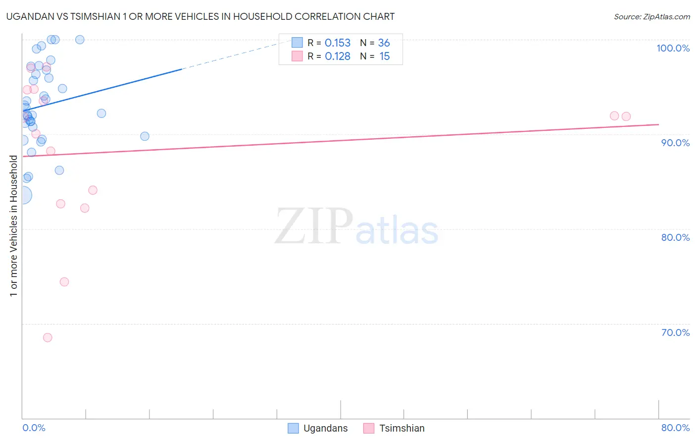 Ugandan vs Tsimshian 1 or more Vehicles in Household