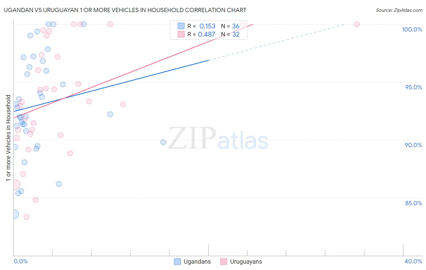 Ugandan vs Uruguayan 1 or more Vehicles in Household