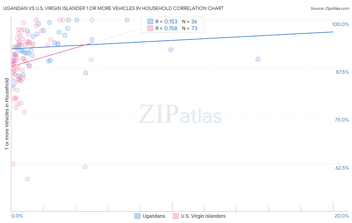 Ugandan vs U.S. Virgin Islander 1 or more Vehicles in Household