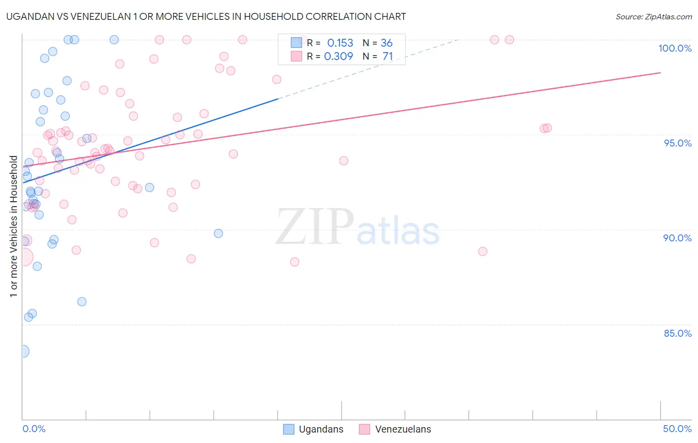 Ugandan vs Venezuelan 1 or more Vehicles in Household
