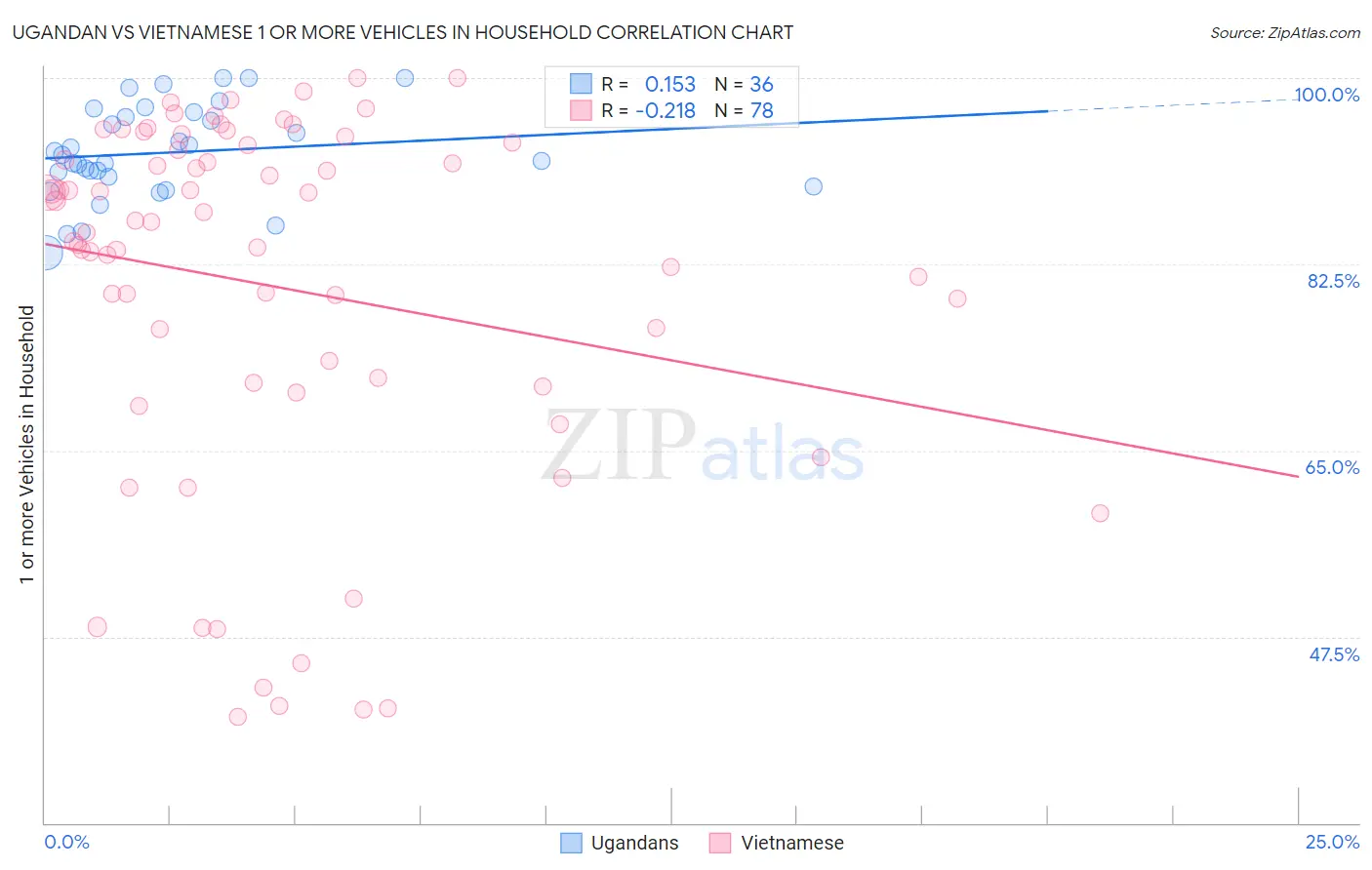 Ugandan vs Vietnamese 1 or more Vehicles in Household