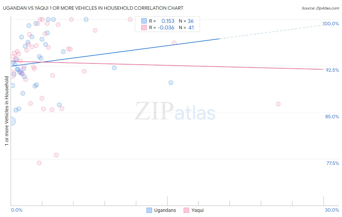 Ugandan vs Yaqui 1 or more Vehicles in Household