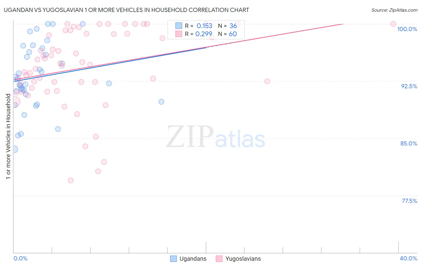 Ugandan vs Yugoslavian 1 or more Vehicles in Household