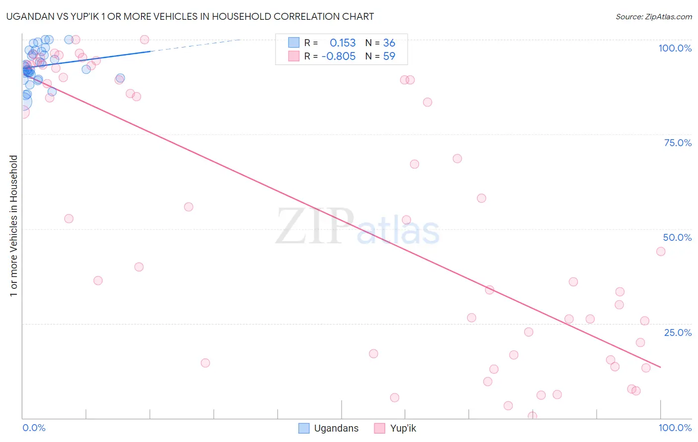 Ugandan vs Yup'ik 1 or more Vehicles in Household