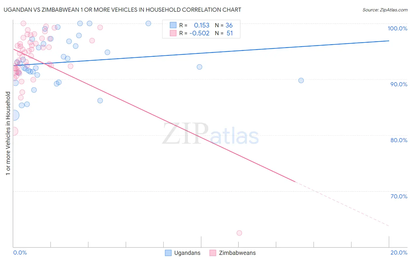 Ugandan vs Zimbabwean 1 or more Vehicles in Household