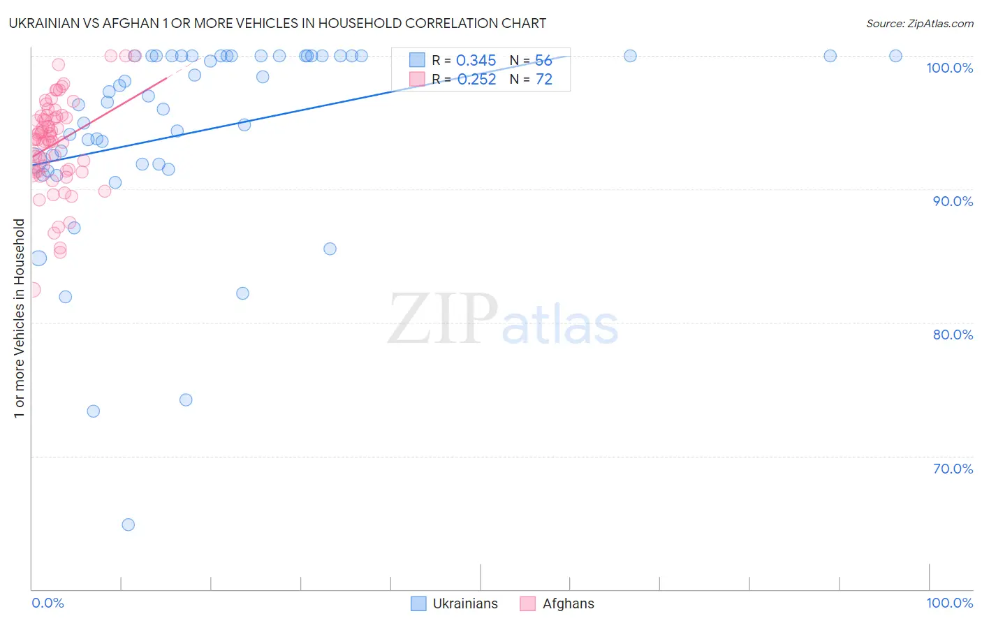 Ukrainian vs Afghan 1 or more Vehicles in Household