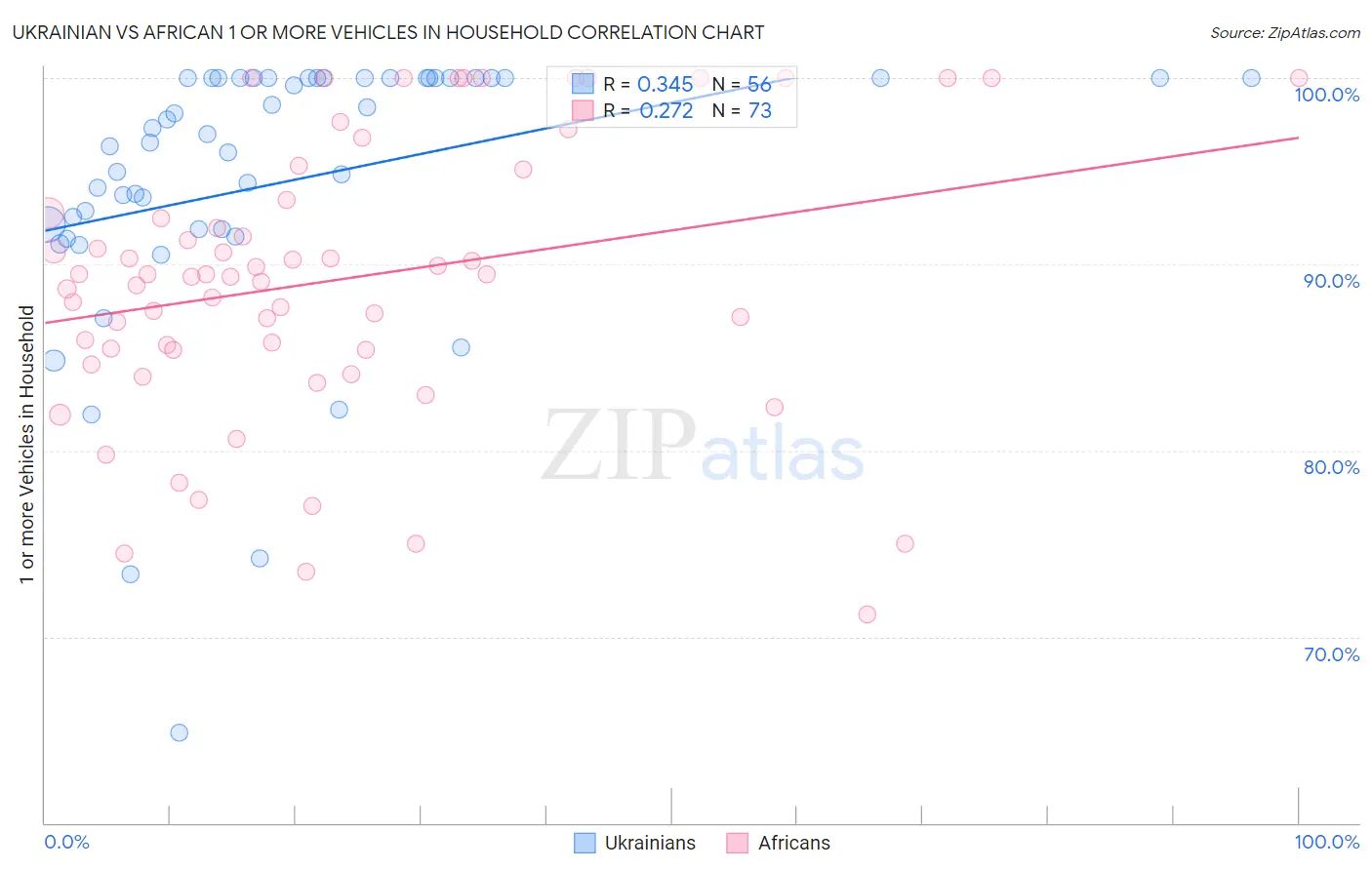 Ukrainian vs African 1 or more Vehicles in Household