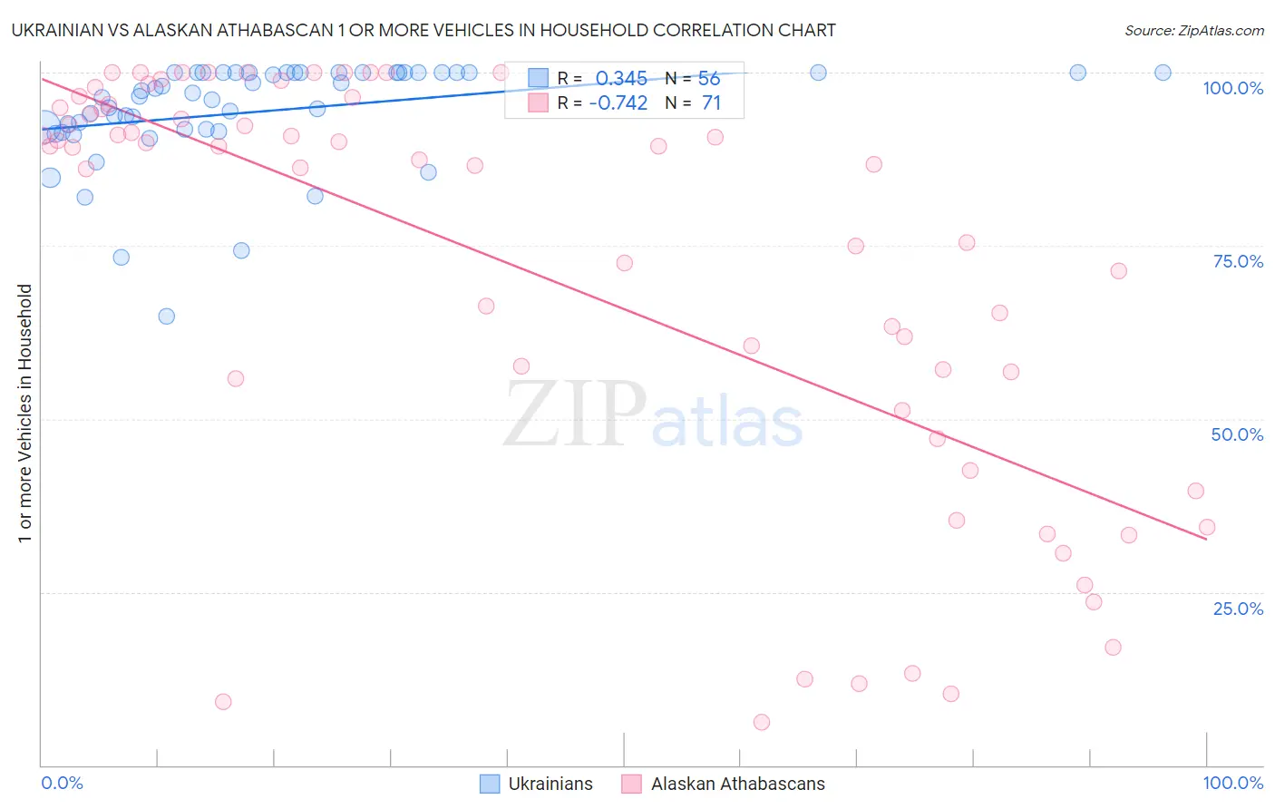 Ukrainian vs Alaskan Athabascan 1 or more Vehicles in Household