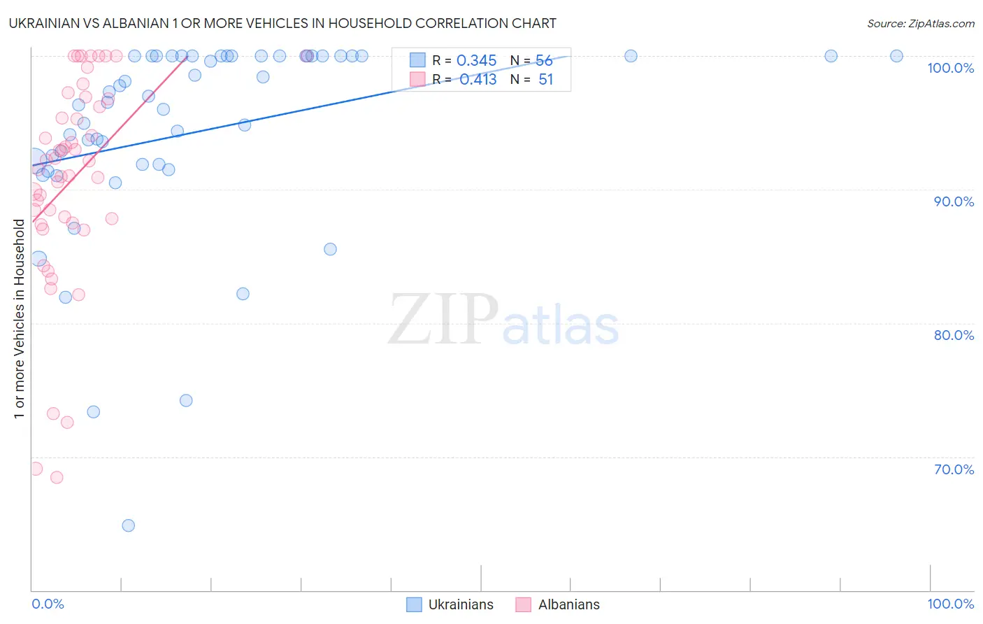 Ukrainian vs Albanian 1 or more Vehicles in Household