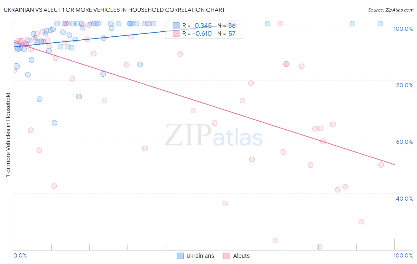 Ukrainian vs Aleut 1 or more Vehicles in Household