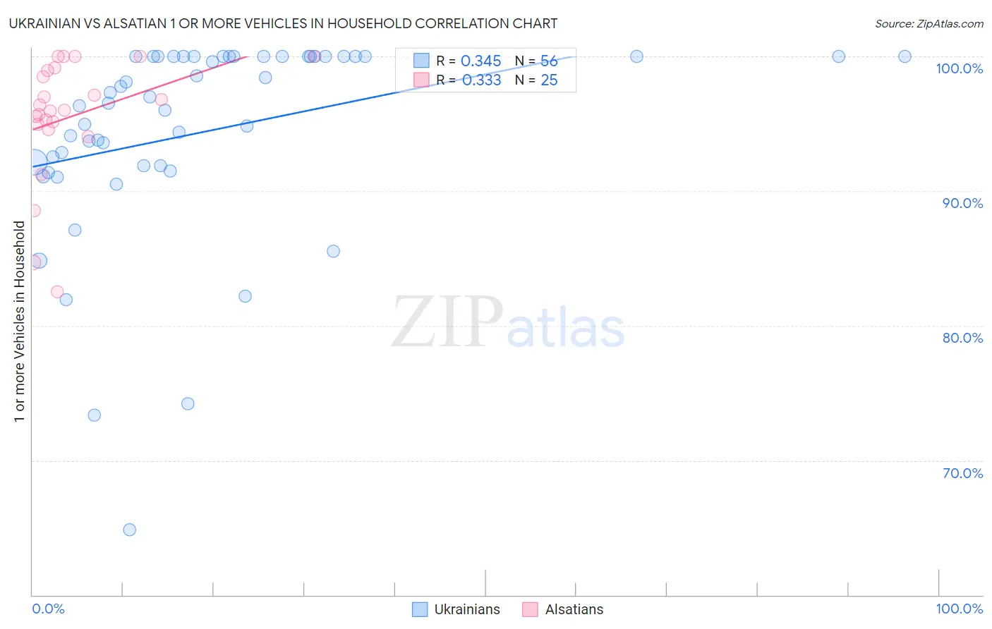 Ukrainian vs Alsatian 1 or more Vehicles in Household